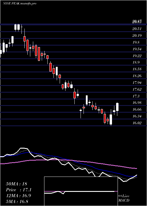 Daily chart HealthpeakProperties
