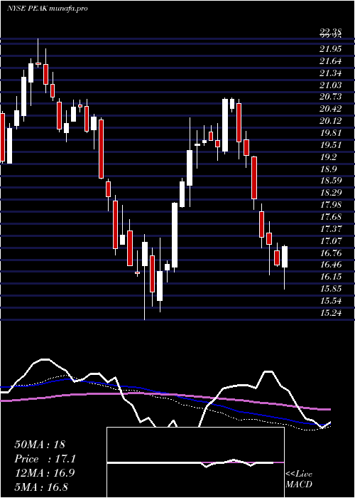 weekly chart HealthpeakProperties