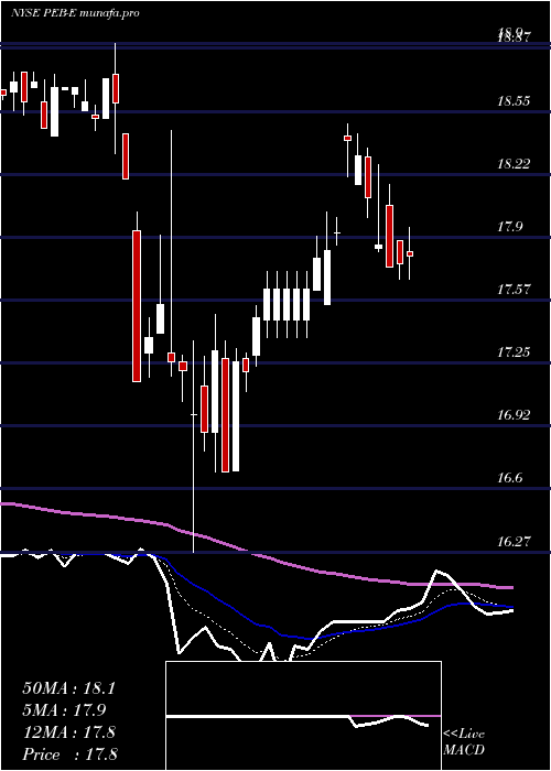Daily chart PebblebrookHotel