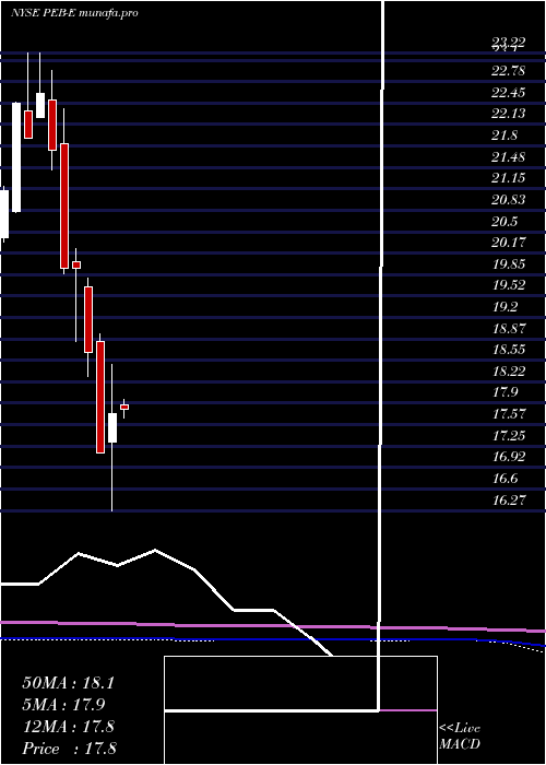 monthly chart PebblebrookHotel