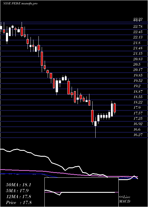 weekly chart PebblebrookHotel