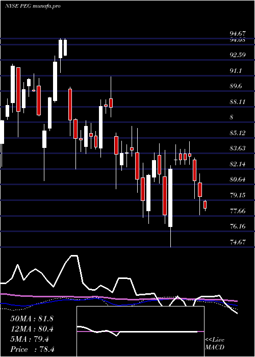 weekly chart PublicService