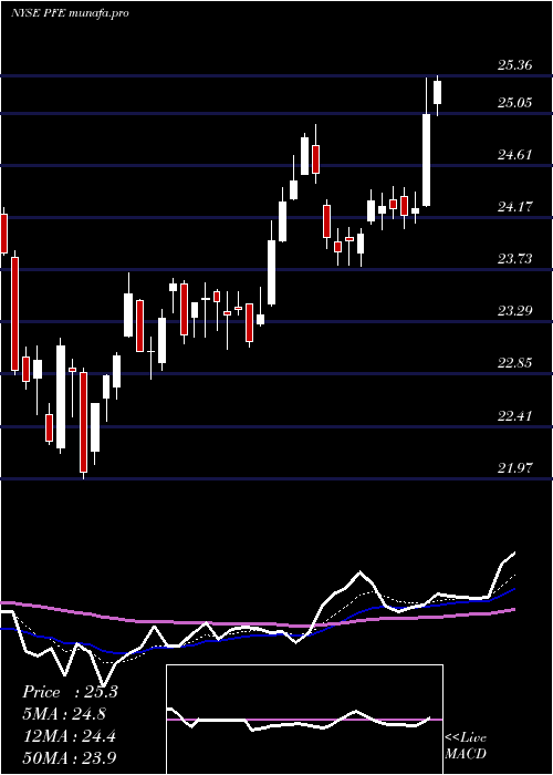  Daily chart PfizerInc