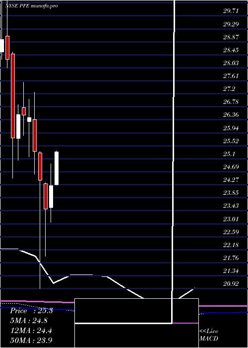  monthly chart PfizerInc