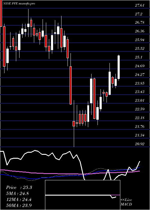  weekly chart PfizerInc