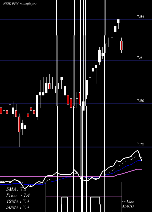  Daily chart PimcoIncome