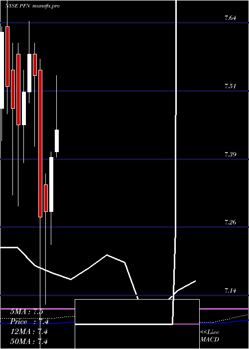 monthly chart PimcoIncome