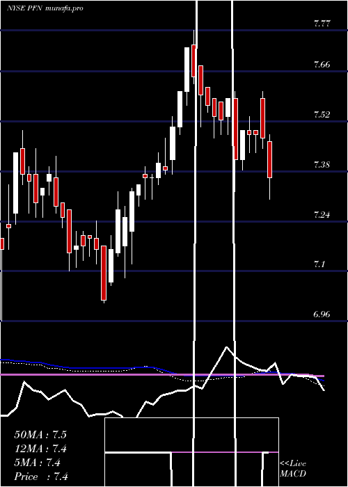  weekly chart PimcoIncome