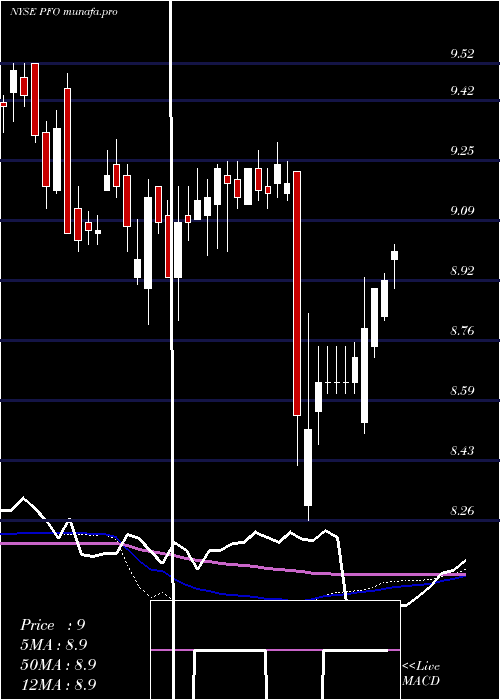 weekly chart FlahertyCrumrine