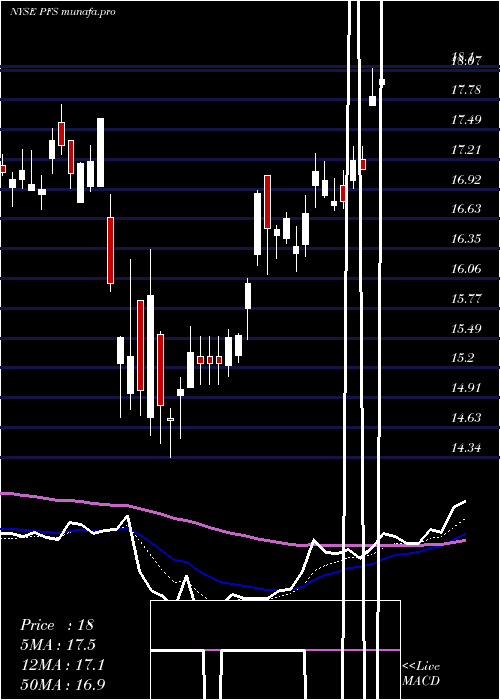 Daily chart ProvidentFinancial
