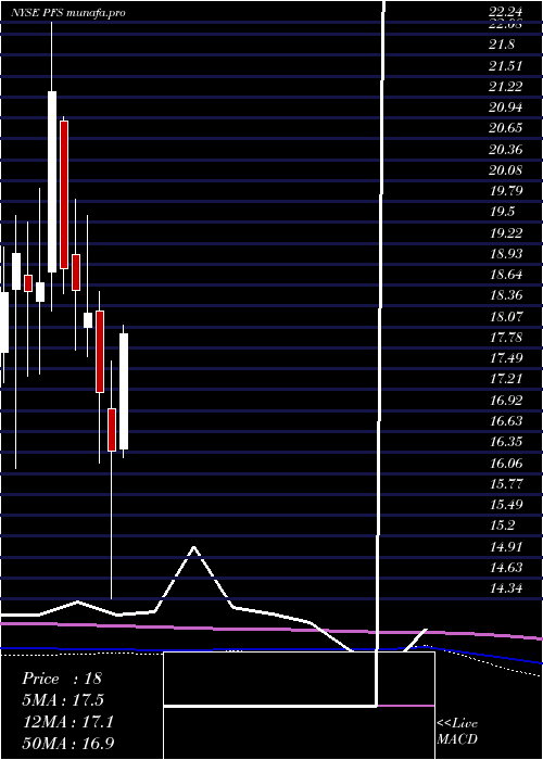 monthly chart ProvidentFinancial