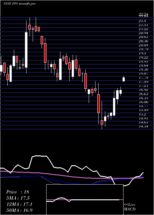 weekly chart ProvidentFinancial