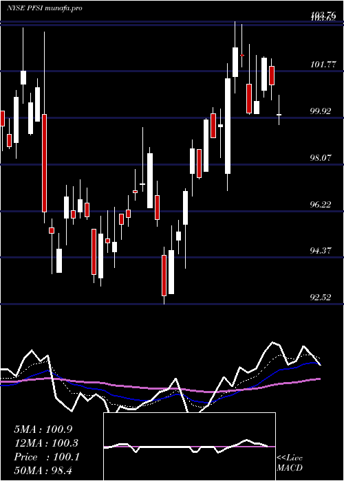  Daily chart PennymacFinancial