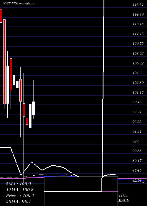 monthly chart PennymacFinancial