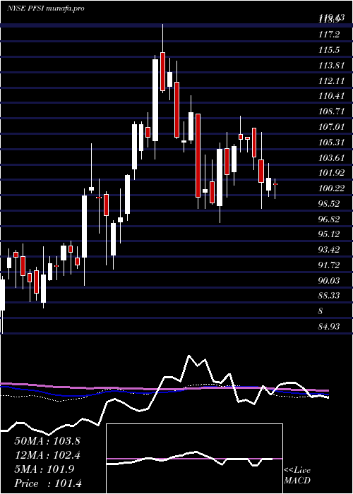  weekly chart PennymacFinancial