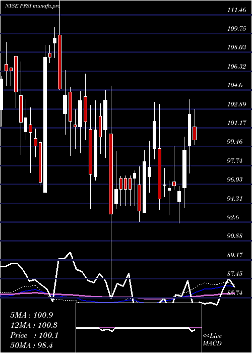 weekly chart PennymacFinancial