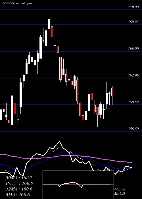  Daily chart ProcterGamble