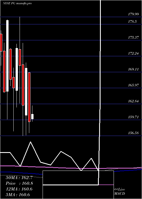  monthly chart ProcterGamble