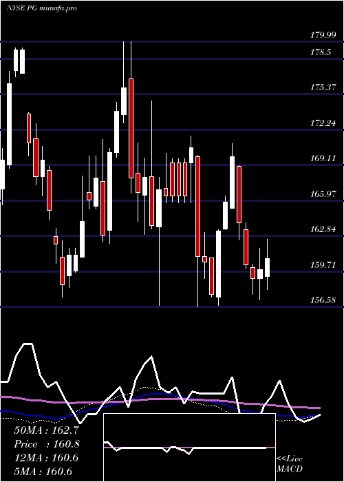  weekly chart ProcterGamble