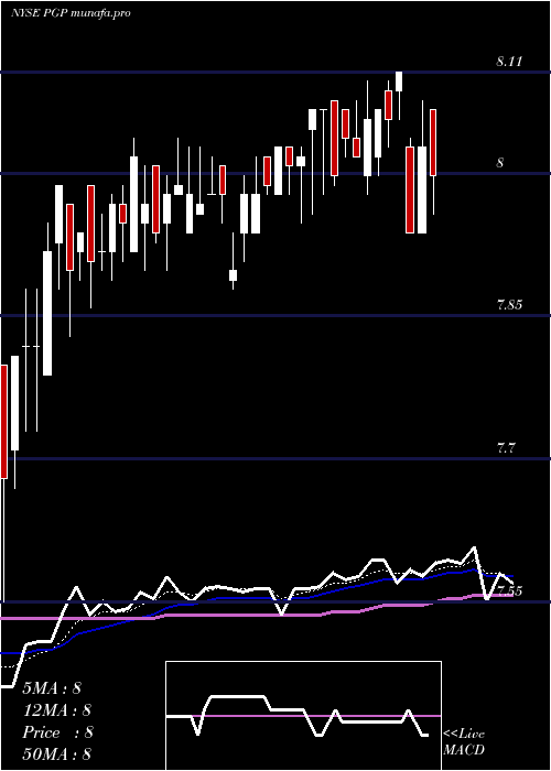  Daily chart PimcoGlobal