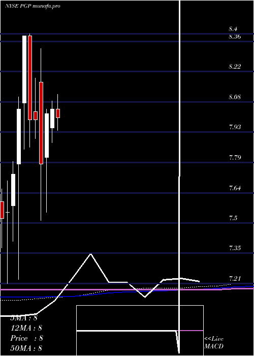  monthly chart PimcoGlobal