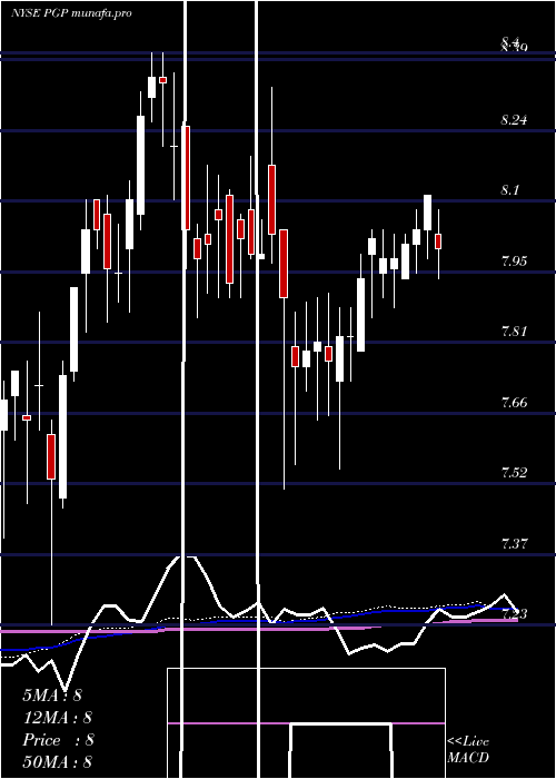  weekly chart PimcoGlobal