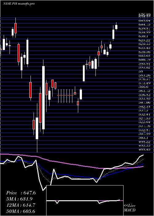 Daily chart ParkerHannifin