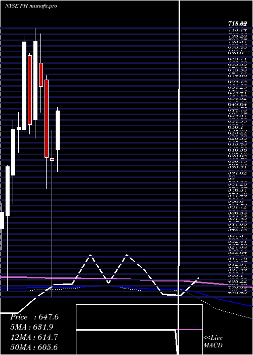monthly chart ParkerHannifin