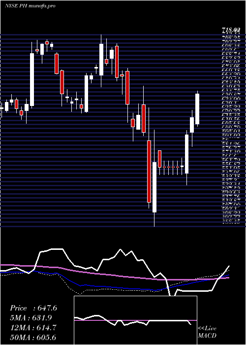 weekly chart ParkerHannifin