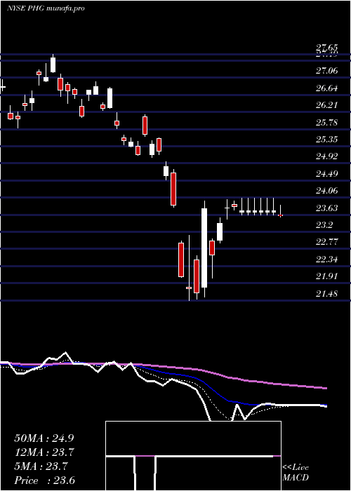  Daily chart KoninklijkePhilips