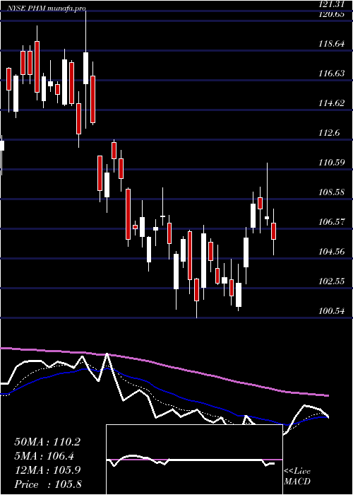  Daily chart PultegroupInc