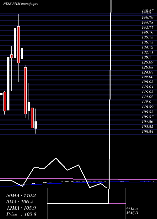  monthly chart PultegroupInc