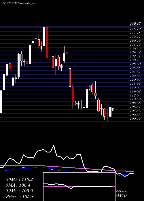  weekly chart PultegroupInc