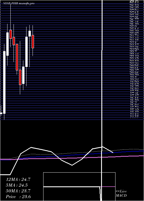  monthly chart PhreesiaInc