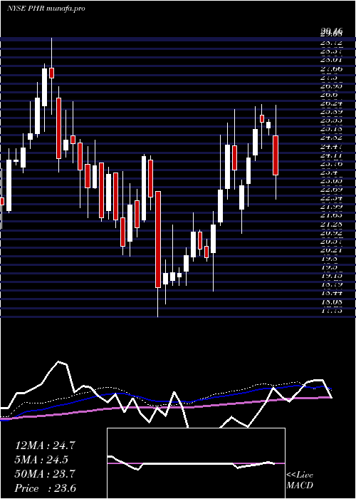  weekly chart PhreesiaInc