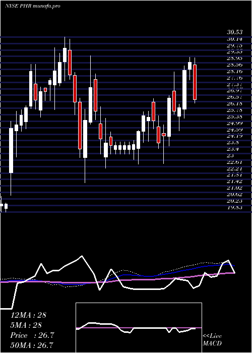 weekly chart PhreesiaInc