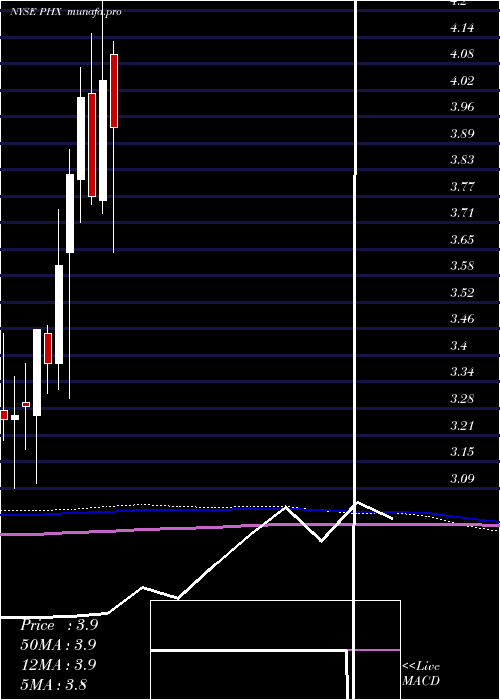  monthly chart PanhandleRoyalty