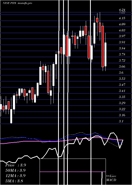  weekly chart PanhandleRoyalty