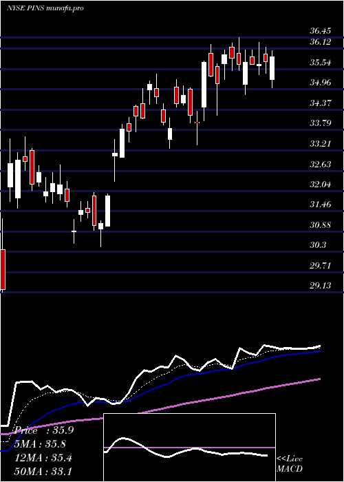  Daily chart PinterestInc