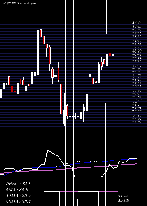  weekly chart PinterestInc