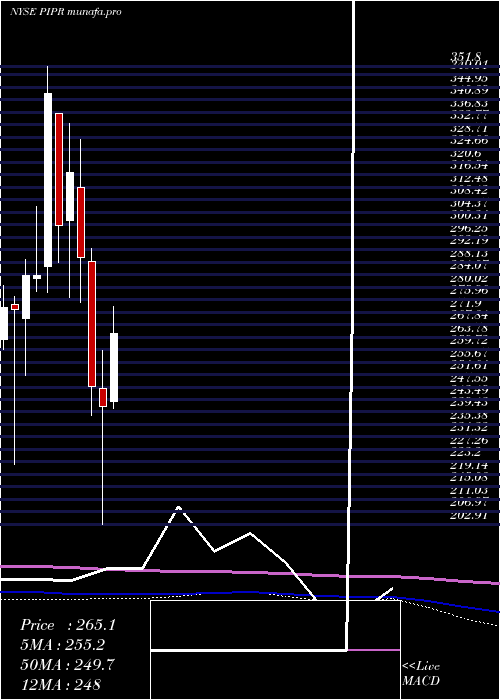 monthly chart PiperJaffray