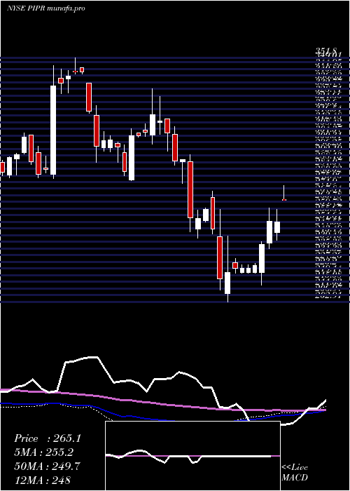weekly chart PiperJaffray
