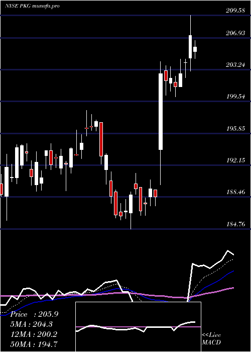  Daily chart PackagingCorporation