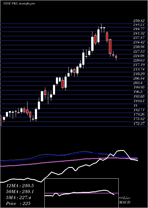  weekly chart PackagingCorporation