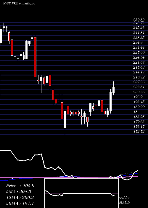 weekly chart PackagingCorporation