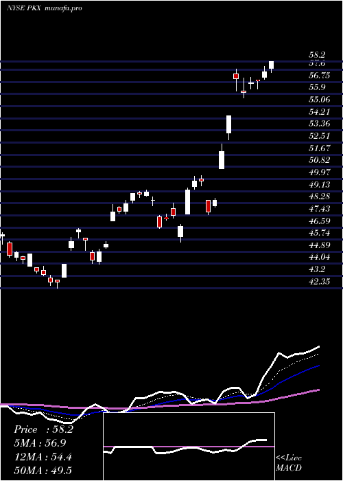  Daily chart Posco