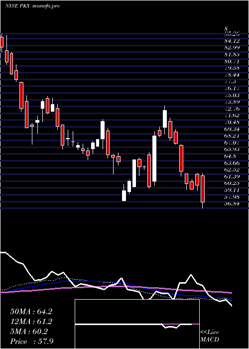  weekly chart Posco