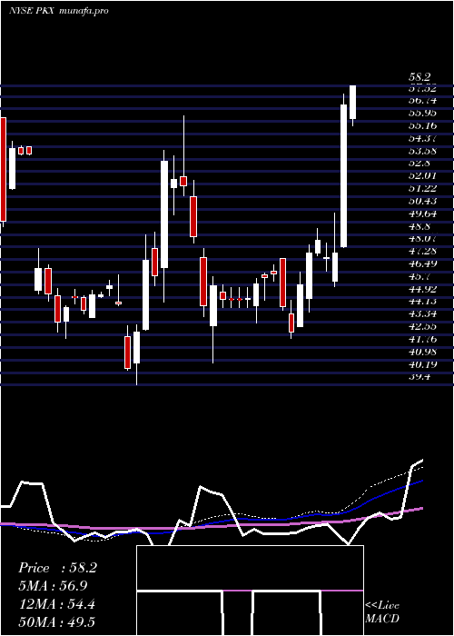 weekly chart Posco