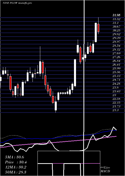  weekly chart DouglasDynamics