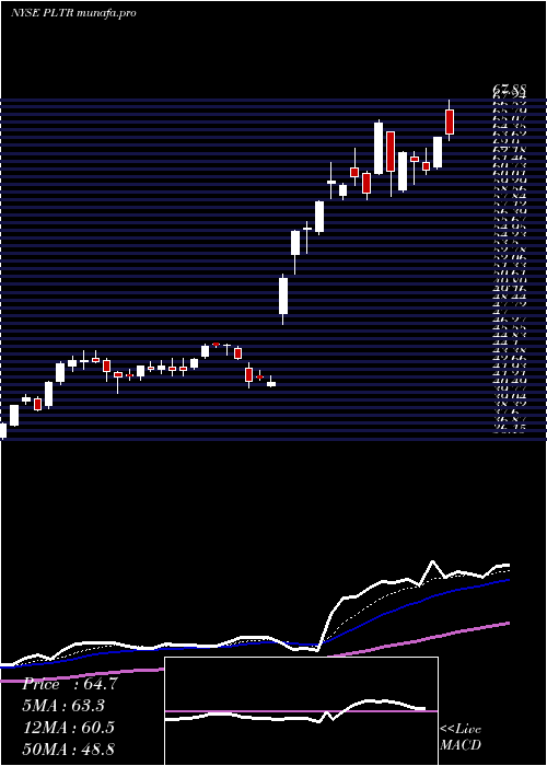  Daily chart PalantirTechnologies